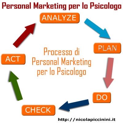 I processi di marketing e di vendita